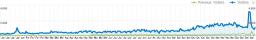 Traffic 2006 to  2007 at I want - I got